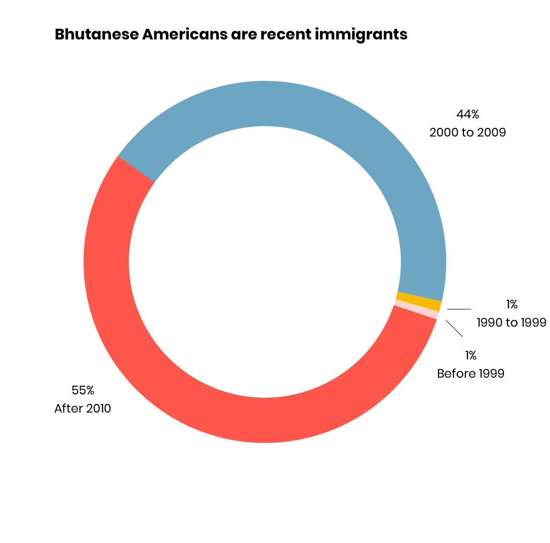 Bhutanese Americans, By the Numbers